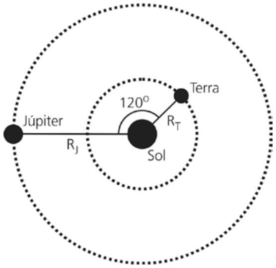 Representação esquemática do Sol no centro com duas órbitas circulares pontilhadas ao redor. Na órbita interna está a Terra, a uma distância R_T do Sol, e na órbita externa está Júpiter, a uma distância R_J do Sol. Os dois raios traçados a partir do Sol formam entre si um ângulo de 120°.