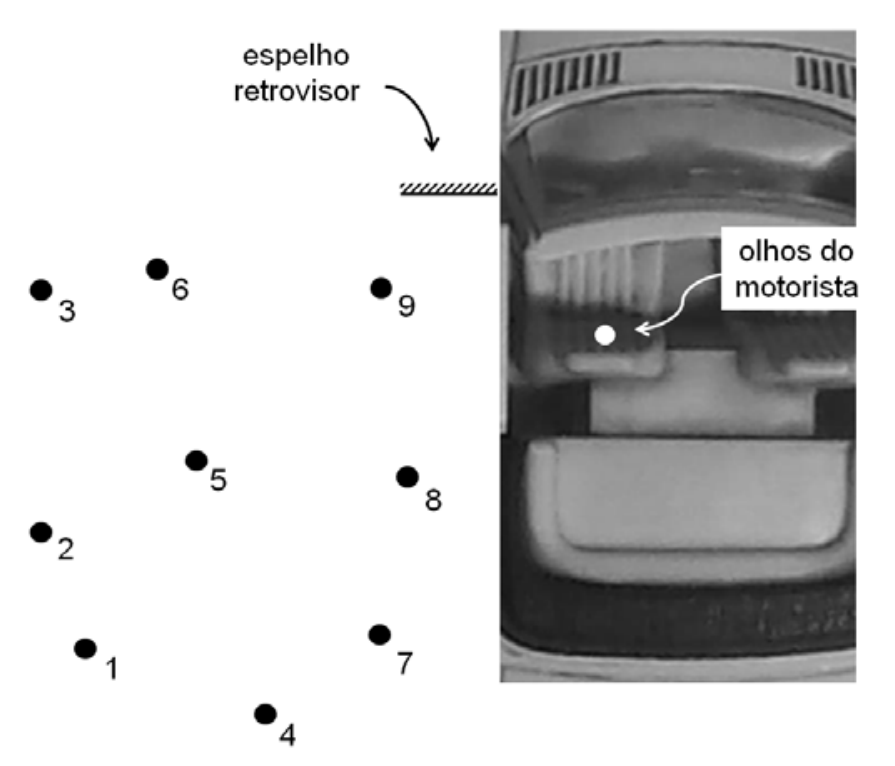 Vista superior de um carro indicando a posição dos olhos do motorista, o espelho retrovisor plano na lateral esquerda e nove pontos numerados de 1 a 9 ao lado do veículo.