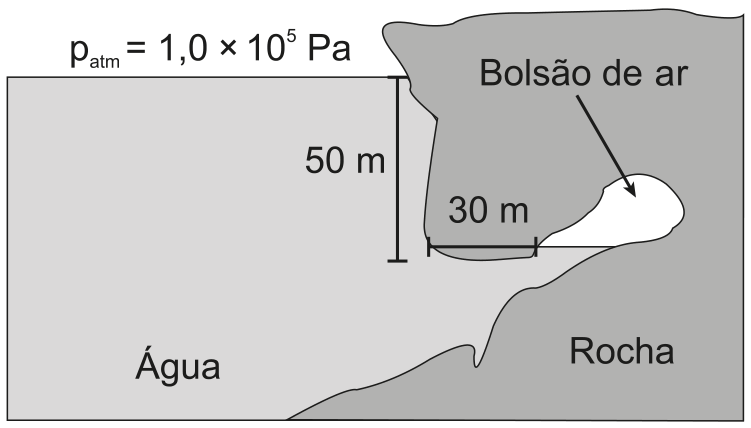 Corte esquemático de caverna submarina na rocha. A superfície da água está sob pressão atmosférica . Uma cota vertical indica uma profundidade de  da superfície até a entrada horizontal da caverna, que tem comprimento cotado em . No interior da rocha, a água atinge o mesmo nível da entrada e forma um bolsão de ar onde o mergulhador se abriga.