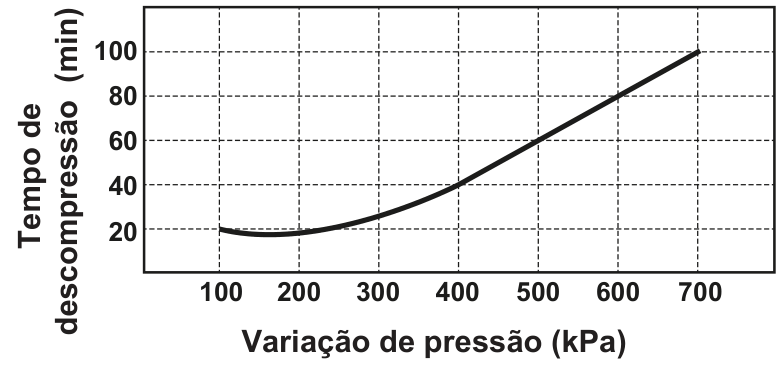 Gráfico com eixo vertical "Tempo de descompressão (min)" graduado de 20 a 100 com divisões a cada 20 unidades e eixo horizontal "Variação de pressão (kPa)" graduado de 100 a 700 com divisões a cada 100 unidades. A curva parte de aproximadamente (100, 20), apresenta um ponto de mínimo por volta de 180 kPa e sobe suavemente cruzando os pontos (400, 40), (500, 60), (600, 80) e (700, 100).
