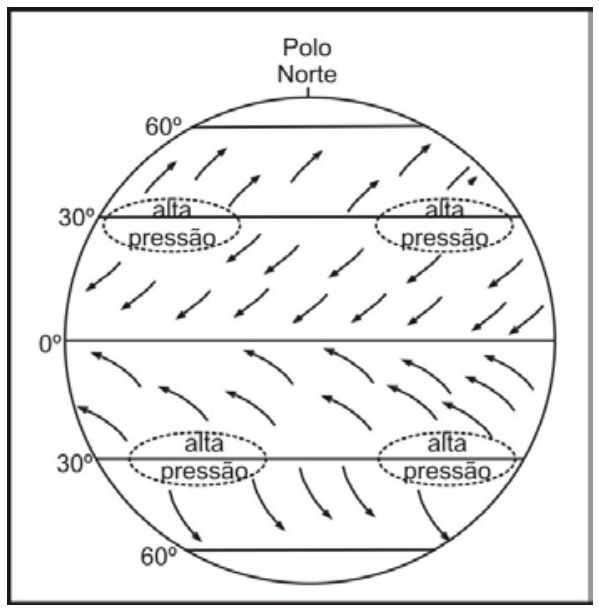 Esquema da circulação atmosférica sobre a superfície terrestre, indicando o Polo Norte e paralelos em 60°, 30°, 0°, 30° e 60°. Destacam-se regiões ovais pontilhadas com os dizeres 'alta pressão' em torno das latitudes de 30° nos hemisférios norte e sul, com setas indicando os fluxos de ventos.