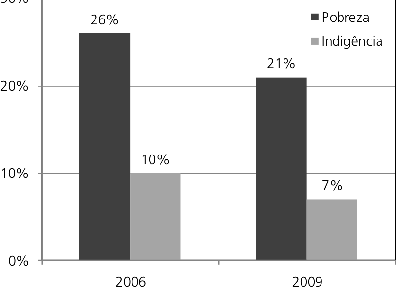 Gráfico de barras agrupadas com os anos 2006 e 2009 no eixo horizontal e percentuais de 0% a 30%, em intervalos de 10%, no eixo vertical. A legenda identifica Pobreza por barras cinza-escuras e Indigência por barras cinza-claras. Em 2006, Pobreza corresponde a 26% e Indigência a 10%; em 2009, Pobreza corresponde a 21% e Indigência a 7%.