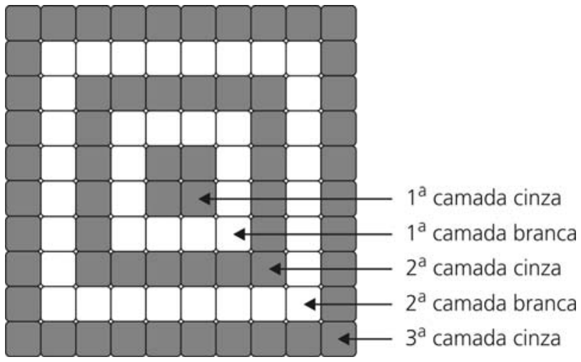 Mosaico quadrado formado por camadas quadradas concêntricas de ladrilhos alternados entre cinzas e brancos. Setas apontam para as camadas a partir do centro: 1ª camada cinza (bloco central 2x2), 1ª camada branca, 2ª camada cinza, 2ª camada branca e 3ª camada cinza (mais externa).