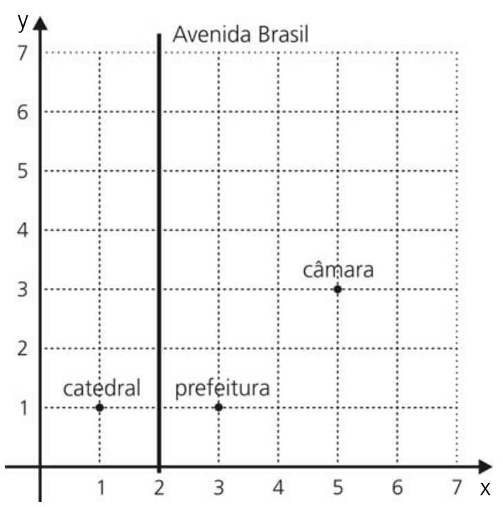 Plano cartesiano com eixos x e y graduados de 1 a 7 e malha quadriculada pontilhada. Há três pontos indicados: a catedral no ponto (1, 1), a prefeitura no ponto (3, 1) e a câmara no ponto (5, 3). Uma reta vertical contínua sobre a coordenada x = 2 está identificada como Avenida Brasil.