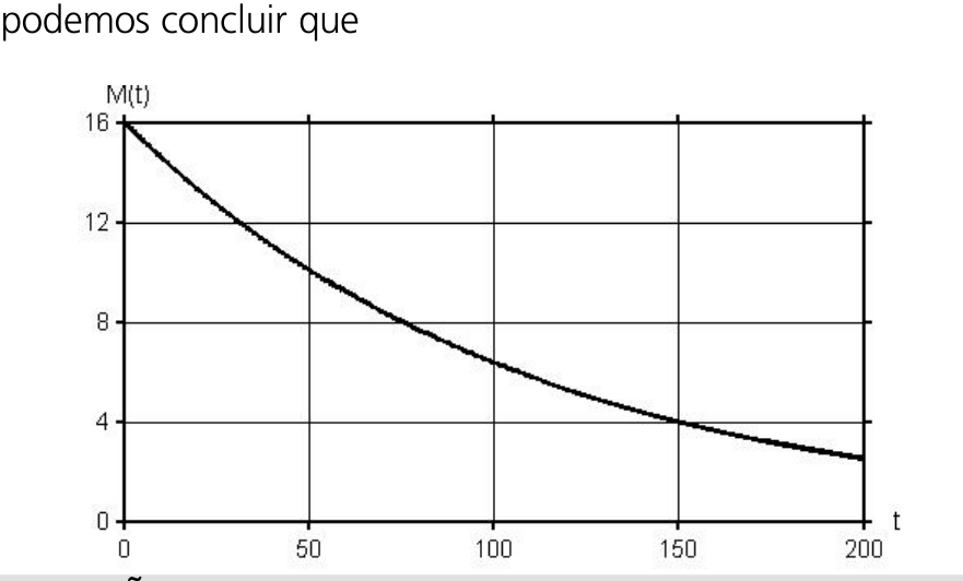 Gráfico da função exponencial M(t) pelo tempo t. O eixo vertical representa M(t), com marcações em 0, 4, 8, 12 e 16. O eixo horizontal representa o tempo t, com marcações em 0, 50, 100, 150 e 200. A curva decrescente parte do ponto (0, 16), passa pelo ponto (150, 4) e continua até t = 200.