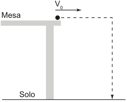 Bolinha na borda de uma mesa, com velocidade inicial horizontal para a direita indicada por V₀. A trajetória tracejada segue horizontalmente e depois desce verticalmente até o solo.