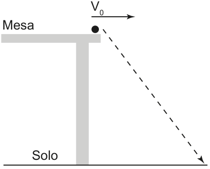 Bolinha na borda de uma mesa, com velocidade inicial horizontal para a direita indicada por V₀. A trajetória tracejada é uma reta diagonal descendente até o solo.