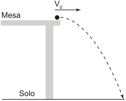 Bolinha na borda de uma mesa, com velocidade inicial horizontal para a direita indicada por V₀. A trajetória tracejada é uma curva que começa horizontalmente e se torna cada vez mais inclinada para baixo até atingir o solo.