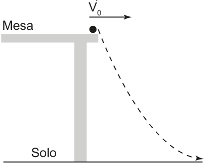 Bolinha na borda de uma mesa, com velocidade inicial horizontal para a direita indicada por V₀. A trajetória tracejada começa inclinada para baixo e se curva até ficar quase horizontal ao atingir o solo.