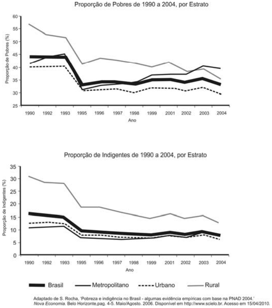 Dois gráficos de linha intitulados "Proporção de Pobres de 1990 a 2004, por Estrato" e "Proporção de Indigentes de 1990 a 2004, por Estrato", apresentando a evolução percentual ao longo dos anos para o Brasil, estrato metropolitano, estrato urbano e estrato rural.