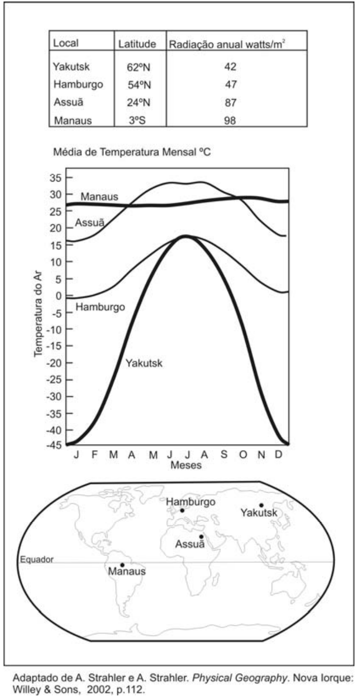 F1 Painel composto por tabela de latitude e radiação anual, gráfico de variação da temperatura média mensal ao longo do ano e mapa-múndi com a localização das cidades de Hamburgo, Yakutsk, Assuã e Manaus.