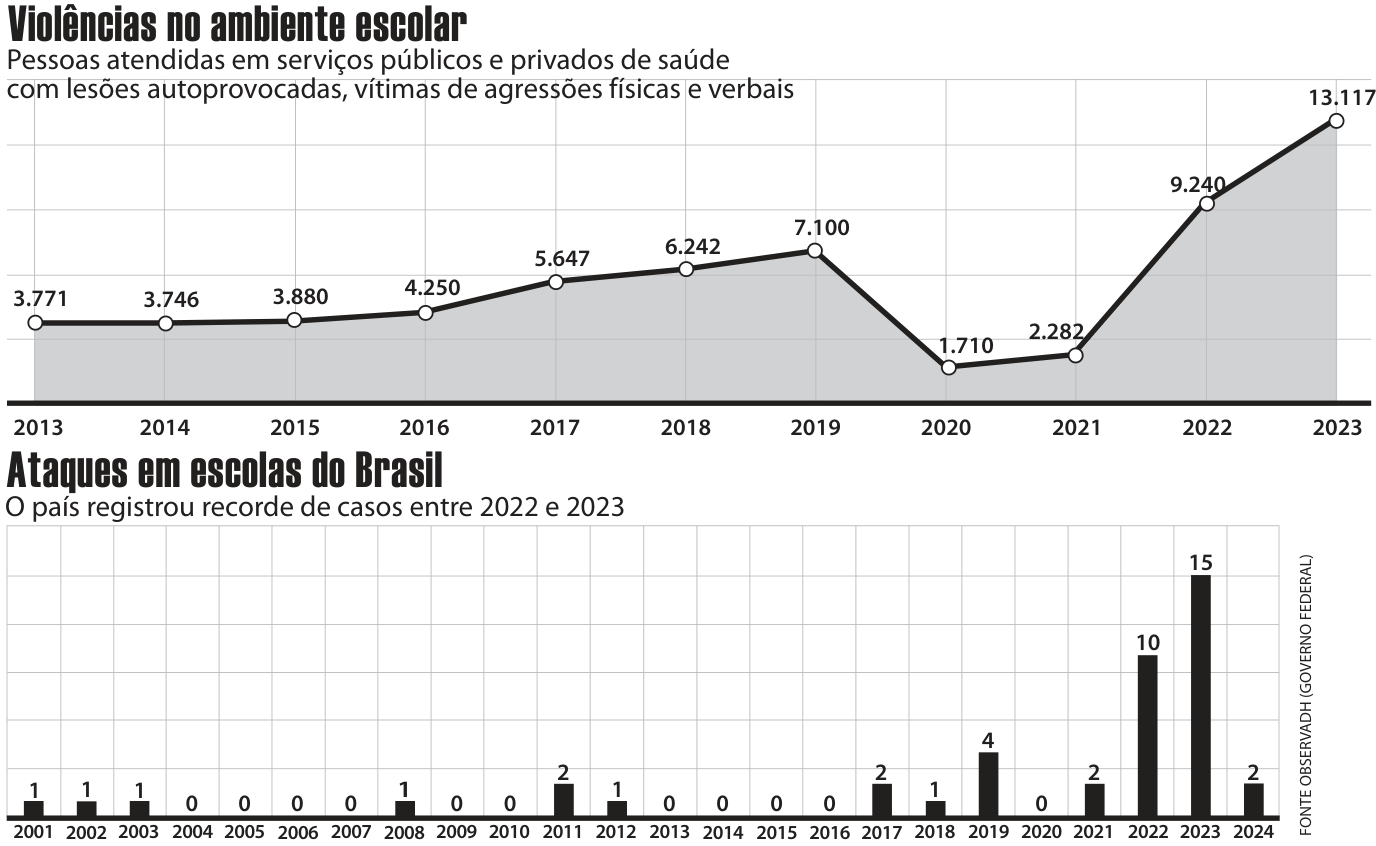 Dois gráficos sobre violência escolar. O primeiro, de linhas com a área inferior sombreada, tem o título “Violências no ambiente escolar” e o subtítulo “Pessoas atendidas em serviços públicos e privados de saúde com lesões autoprovocadas, vítimas de agressões físicas e verbais”. O eixo horizontal apresenta os anos e os pontos indicam: 2013: 3.771; 2014: 3.746; 2015: 3.880; 2016: 4.250; 2017: 5.647; 2018: 6.242; 2019: 7.100; 2020: 1.710; 2021: 2.282; 2022: 9.240; 2023: 13.117. O segundo, de barras, tem o título “Ataques em escolas do Brasil” e o subtítulo “O país registrou recorde de casos entre 2022 e 2023”. O eixo horizontal apresenta os anos e as barras indicam: 2001: 1; 2002: 1; 2003: 1; 2004: 0; 2005: 0; 2006: 0; 2007: 0; 2008: 1; 2009: 0; 2010: 0; 2011: 2; 2012: 1; 2013: 0; 2014: 0; 2015: 0; 2016: 0; 2017: 2; 2018: 1; 2019: 4; 2020: 0; 2021: 2; 2022: 10; 2023: 15; 2024: 2. À direita, consta o crédito vertical “FONTE OBSERVADH (GOVERNO FEDERAL)”. Os dois gráficos possuem linhas de grade e não apresentam valores nos eixos verticais.