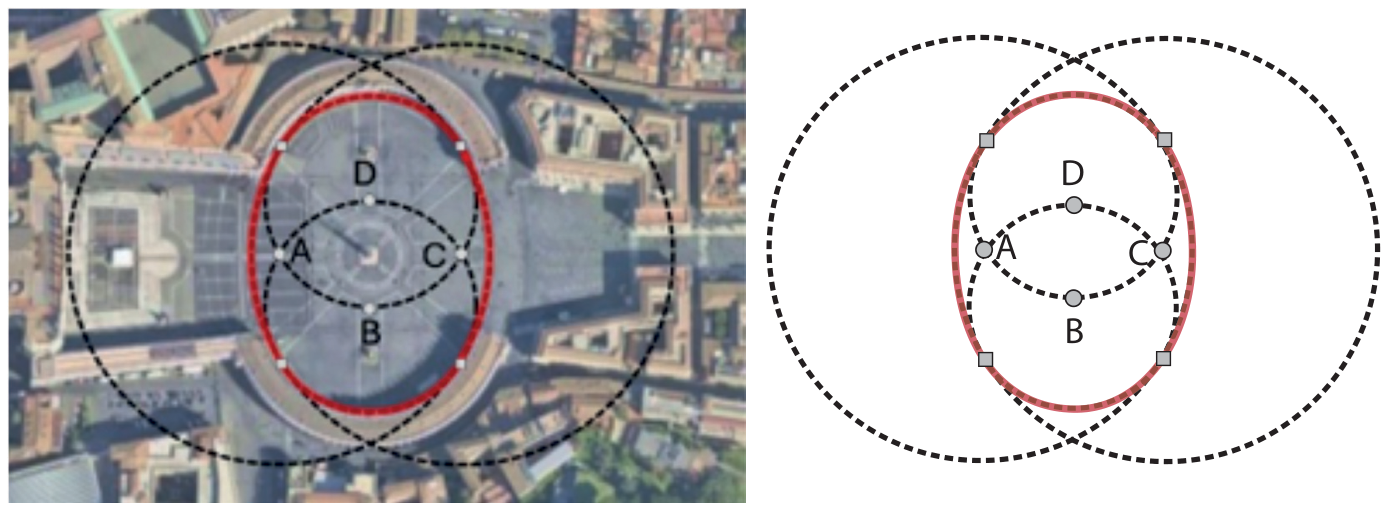 Esquema geométrico sobreposto à imagem de satélite da Praça de São Pedro (à esquerda) e isolado (à direita), composto por duas circunferências menores de centros D e B e duas circunferências maiores de centros A e C com linha tracejada preta, delimitando uma forma oval fechada em vermelho constituída por quatro arcos com pontos de junção destacados por pequenos quadrados.