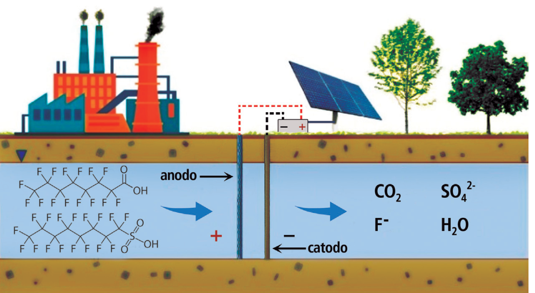 F2 Esquema de remediação in situ de contaminação em aquífero. À esquerda, na superfície, vê-se uma indústria com chaminés e, ao centro, painel fotovoltaico conectado a eletrodos no subsolo. No lençol freático, encontram-se representados à esquerda o anodo (+) e as estruturas químicas do ácido perfluoro-octanoico (PFOA) e do ácido perfluoro-octanossulfônico (PFOS). Setas azuis indicam o fluxo da água passando pelo anodo e em seguida pelo catodo (-), resultando à direita na formação de CO2, SO4^2-, F- e H2O.