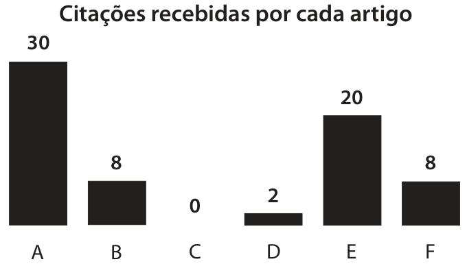 Gráfico de barras intitulado “Citações recebidas por cada artigo”. No eixo horizontal, os artigos A, B, C, D, E e F têm, respectivamente, 30, 8, 0, 2, 20 e 8 citações, com os valores indicados acima das barras. Não há eixo vertical visível.