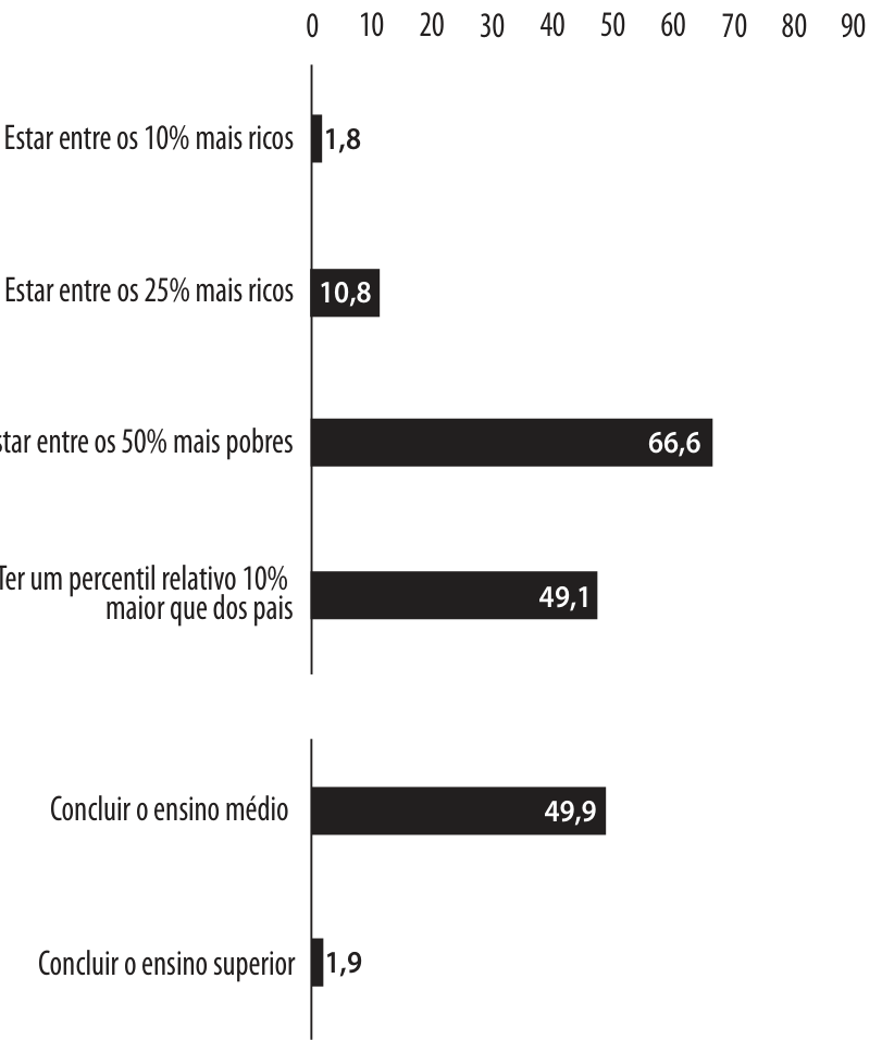 Dois gráficos de barras horizontais com probabilidades em porcentagem. O primeiro apresenta escala de 0 a 100, em intervalos de 10, e quatro categorias: “Estar entre os 10% mais ricos”, com valor 1,8; “Estar entre os 25% mais ricos”, com valor 10,8; “Estar entre os 50% mais pobres”, com valor 66,6; e “Ter um percentil relativo 10% maior que dos pais”, com valor 49,1. O segundo apresenta duas categorias: “Concluir o ensino médio”, com valor 49,9; e “Concluir o ensino superior”, com valor 1,9.