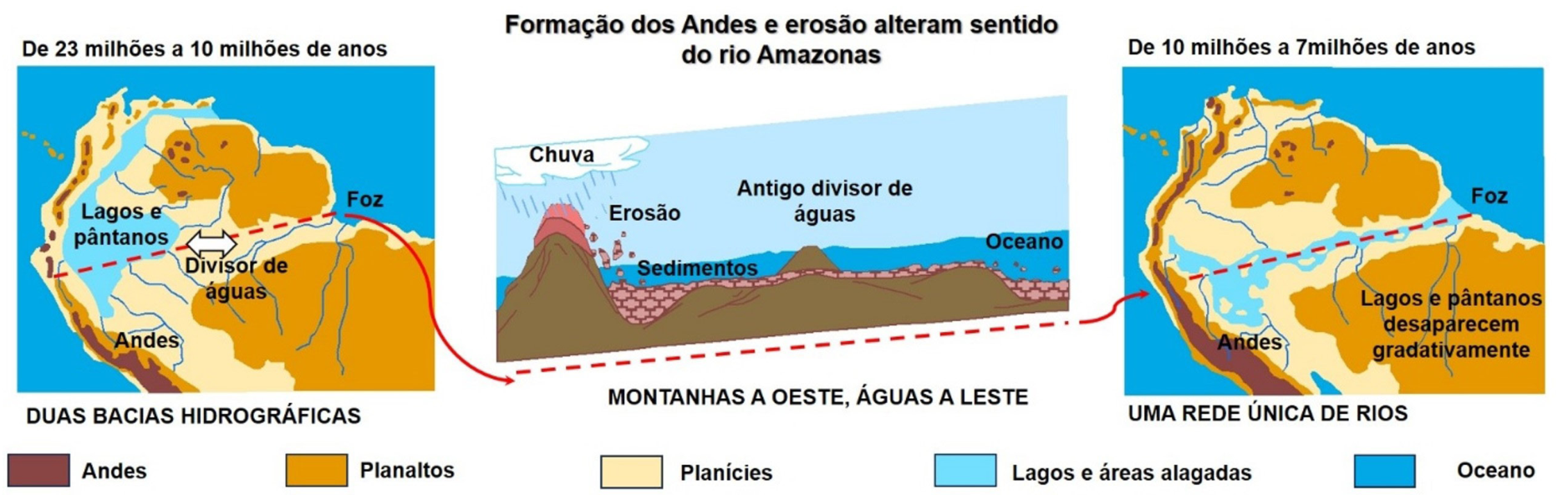 Infográfico intitulado "Formação dos Andes e erosão alteram sentido do rio Amazonas". À esquerda, mapa da América do Sul representando o período "De 23 milhões a 10 milhões de anos" sob o rótulo "DUAS BACIAS HIDROGRÁFICAS", mostrando a formação dos Andes a oeste, lagos e pântanos, e um "Divisor de águas" separando duas vertentes de drenagem. Ao centro, perfil transversal do relevo ("MONTANHAS A OESTE, ÁGUAS A LESTE") com chuva e erosão nos Andes, deposição de sedimentos, o "Antigo divisor de águas" e o oceano. À direita, mapa do período "De 10 milhões a 7milhões de anos" sob o rótulo "UMA REDE ÚNICA DE RIOS", mostrando a unificação da drenagem com sentido para leste em direção à foz no Oceano Atlântico e a indicação de que "Lagos e pântanos desaparecem gradativamente". Na parte inferior, legenda com as cores para Andes, Planaltos, Planícies, Lagos e áreas alagadas, e Oceano.