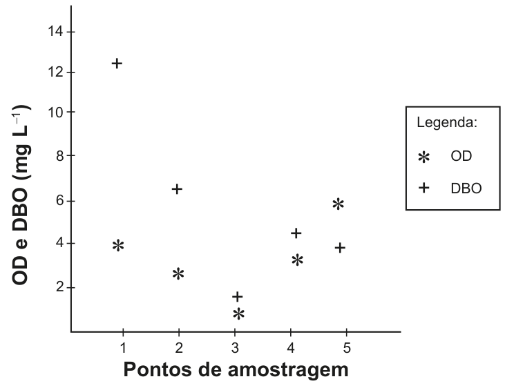 Gráfico de dispersão com o eixo vertical representando "OD e DBO (mg L⁻¹)" graduado de 0 a 14 e o eixo horizontal representando os "Pontos de amostragem" numerados de 1 a 5. A legenda identifica o símbolo de asterisco (*) como OD e o símbolo de cruz (+) como DBO. Os valores aproximados em cada ponto são: ponto 1 (OD ≈ 4; DBO ≈ 12,5); ponto 2 (OD ≈ 2,6; DBO ≈ 6,5); ponto 3 (OD ≈ 0,8; DBO ≈ 1,6); ponto 4 (OD ≈ 3,2; DBO ≈ 4,5); ponto 5 (OD ≈ 5,8; DBO ≈ 3,8).