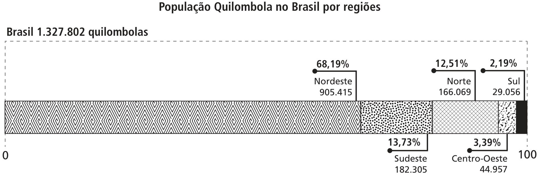 Gráfico em barra horizontal única particionada, de 0 a 100, indicando a "População Quilombola no Brasil por regiões" e o total "Brasil 1.327.802 quilombolas". As proporções e quantidades são: Nordeste com 68,19% (905.415 quilombolas); Sudeste com 13,73% (182.305); Norte com 12,51% (166.069); Centro-Oeste com 3,39% (44.957); e Sul com 2,19% (29.056).