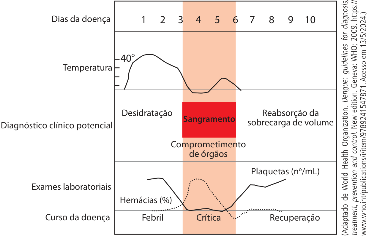 Gráfico esquemático que relaciona os dias da doença (1 a 10) ao curso clínico da dengue dividido em três fases: Febril (dias 1 a 3), Crítica (dias 4 a 6) e Recuperação (dias 7 a 10). A temperatura corporal atinge cerca de 40 °C na fase febril e cai na fase crítica. Os diagnósticos clínicos potenciais incluem desidratação (fase febril), sangramento e comprometimento de órgãos (fase crítica), e reabsorção da sobrecarga de volume (fase de recuperação). Nos exames laboratoriais, a contagem de plaquetas apresenta queda acentuada durante a fase crítica, enquanto a porcentagem de hemácias eleva-se nessa mesma fase.