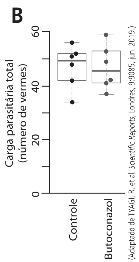 F1 Gráfico B: diagrama de caixa da carga parasitária total (número de vermes), variando de 0 a 60, para os grupos Controle e Butoconazol, mostrando valores semelhantes entre os dois grupos.