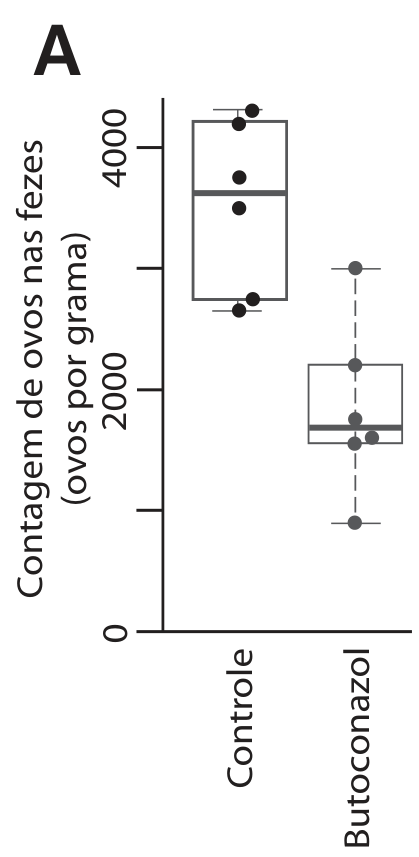 F2 Gráfico A: diagrama de caixa da contagem de ovos nas fezes (ovos por grama), variando de 0 a 4000, para os grupos Controle e Butoconazol, mostrando redução expressiva no grupo tratado com Butoconazol.