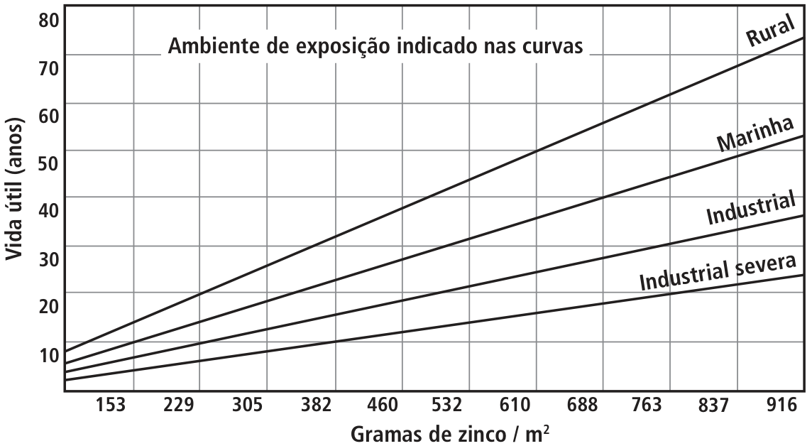 Gráfico de vida útil de telhas em função da quantidade de zinco por área. O eixo vertical, “Vida útil (anos)”, apresenta valores de 10 a 80, em intervalos de 10. O eixo horizontal, “Gramas de zinco / m²”, apresenta os valores 153, 229, 305, 382, 460, 532, 610, 688, 763, 837 e 916. No interior do gráfico lê-se “Ambiente de exposição indicado nas curvas”. Há quatro retas crescentes, identificadas, da maior para a menor inclinação, como “Rural”, “Marinha”, “Industrial” e “Industrial severa”. Na extremidade direita, as vidas úteis são aproximadamente 76, 56, 39 e 27 anos, respectivamente.