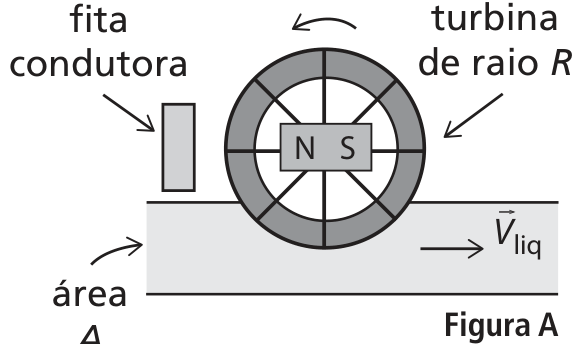 Figura A: esquema de um fluxômetro. Uma turbina de raio R, com um ímã de polos N e S no centro, gira junto a uma fita condutora situada à esquerda. Uma seta curva acima da turbina indica rotação no sentido anti-horário. Abaixo da turbina, uma tubulação de área A contém líquido com velocidade indicada por uma seta para a direita, rotulada como vetor V com índice liq.
