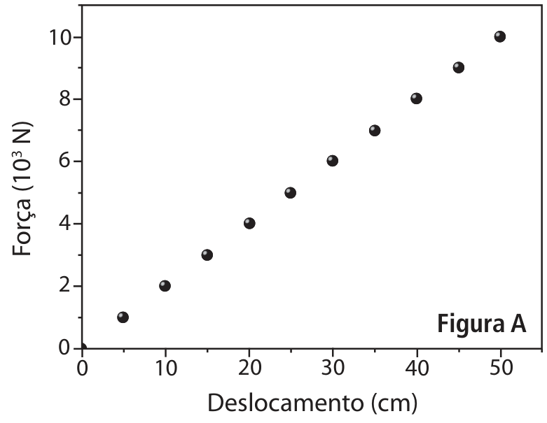 Gráfico de Força (10³ N) em função do Deslocamento (cm), mostrando pontos que seguem comportamento linear da origem (0, 0) até (50, 10).