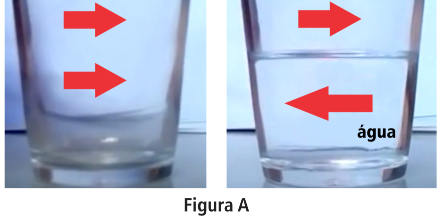 Figura A: comparação visual de setas vermelhas através de um copo de vidro. À esquerda, o copo está vazio e as duas setas apontam para a direita. À direita, o copo está com água; a seta superior (fora d'água) continua apontando para a direita, enquanto a seta inferior (atrás da água) é vista invertida, apontando para a esquerda e com tamanho maior.