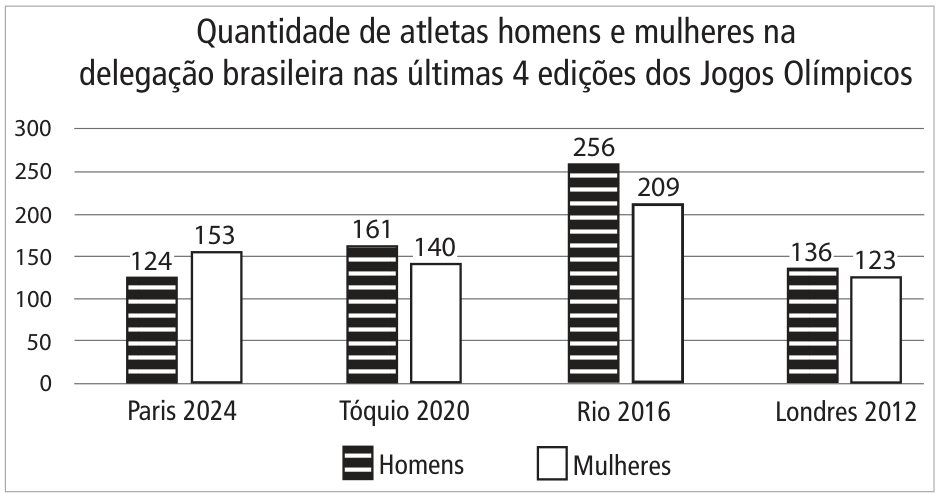 Gráfico de barras intitulado “Quantidade de atletas homens e mulheres na delegação brasileira nas últimas 4 edições dos Jogos Olímpicos”. O eixo vertical vai de 0 a 300, com marcações a cada 50. O eixo horizontal apresenta Paris 2024, Tóquio 2020, Rio 2016 e Londres 2012. As barras de homens são pretas com listras horizontais brancas, e as de mulheres são brancas com contorno preto. Os valores indicados são: Paris 2024, 124 homens e 153 mulheres; Tóquio 2020, 161 homens e 140 mulheres; Rio 2016, 256 homens e 209 mulheres; Londres 2012, 136 homens e 123 mulheres. A legenda identifica “Homens” e “Mulheres”.
