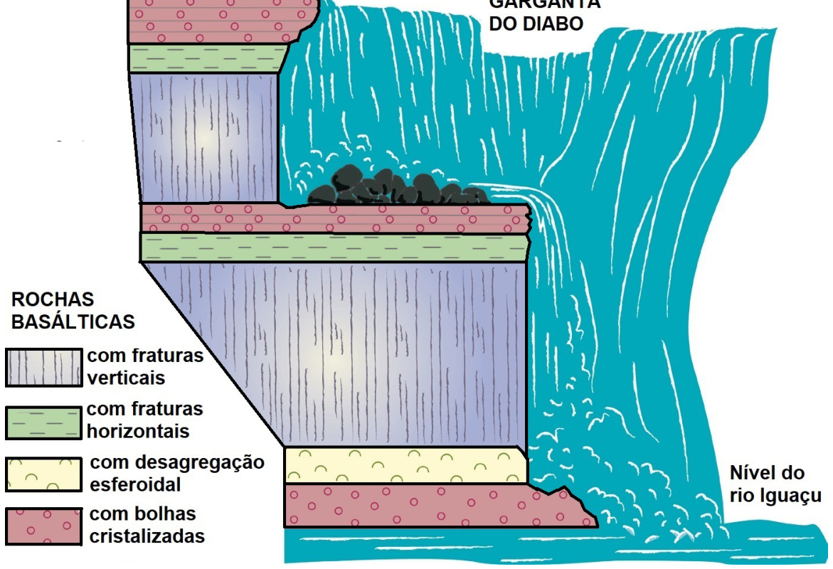 Esquema em corte das rochas basálticas na Garganta do Diabo, detalhando camadas de basalto com bolhas cristalizadas, fraturas horizontais, fraturas verticais e desagregação esferoidal, com a queda d'água atingindo o nível do rio Iguaçu.