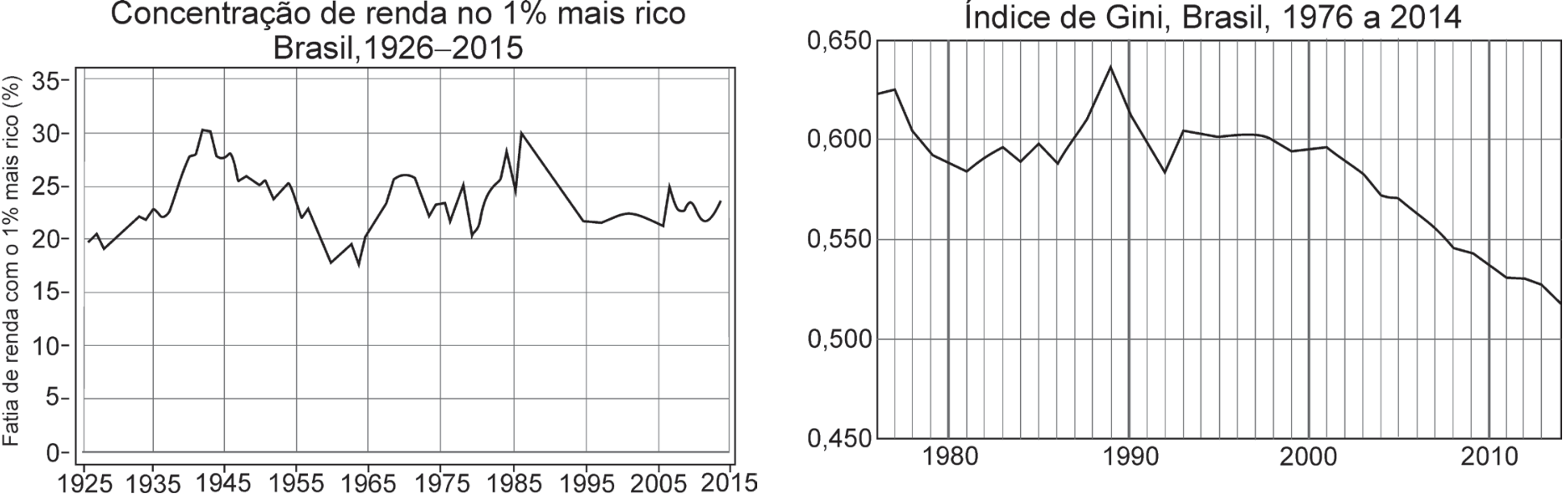 Gráficos dos Textos 1 e 2: à esquerda (Texto 1), gráfico de linha com o título "Concentração de renda no 1% mais rico Brasil, 1926–2015", com o eixo vertical representando a "Fatia de renda com o 1% mais rico (%)" de 0 a 35 e o eixo horizontal de 1925 a 2015; à direita (Texto 2), gráfico de linha com o título "Índice de Gini, Brasil, 1976 a 2014", com o eixo vertical variando de 0,450 a 0,650 e o eixo horizontal com marcações em 1980, 1990, 2000 e 2010.