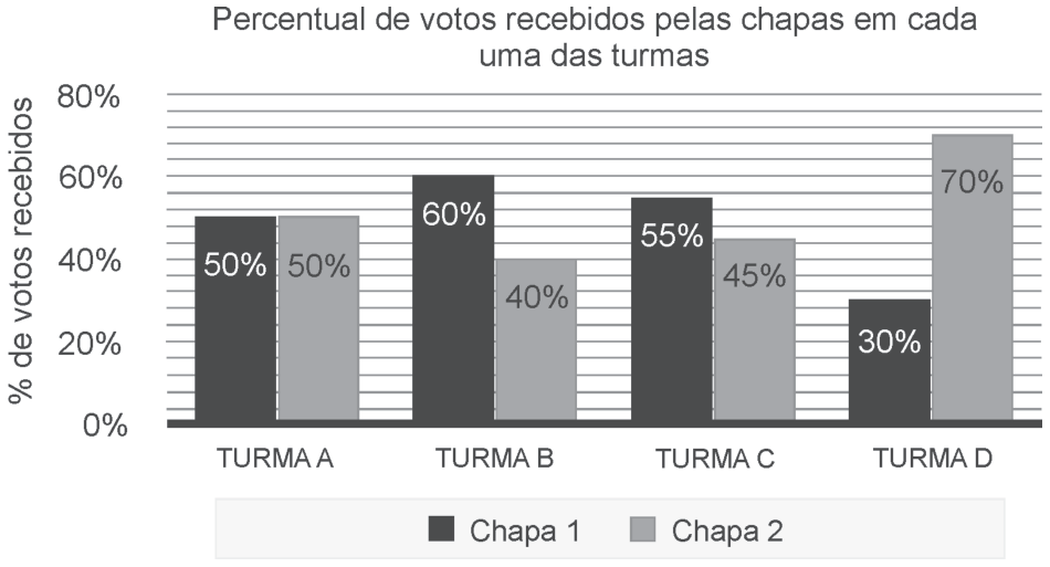 Gráfico de barras intitulado "Percentual de votos recebidos pelas chapas em cada uma das turmas", mostrando o percentual de votos recebidos de 0% a 80% para as Chapas 1 e 2 nas quatro turmas: Turma A (Chapa 1: 50%, Chapa 2: 50%), Turma B (Chapa 1: 60%, Chapa 2: 40%), Turma C (Chapa 1: 55%, Chapa 2: 45%) e Turma D (Chapa 1: 30%, Chapa 2: 70%).