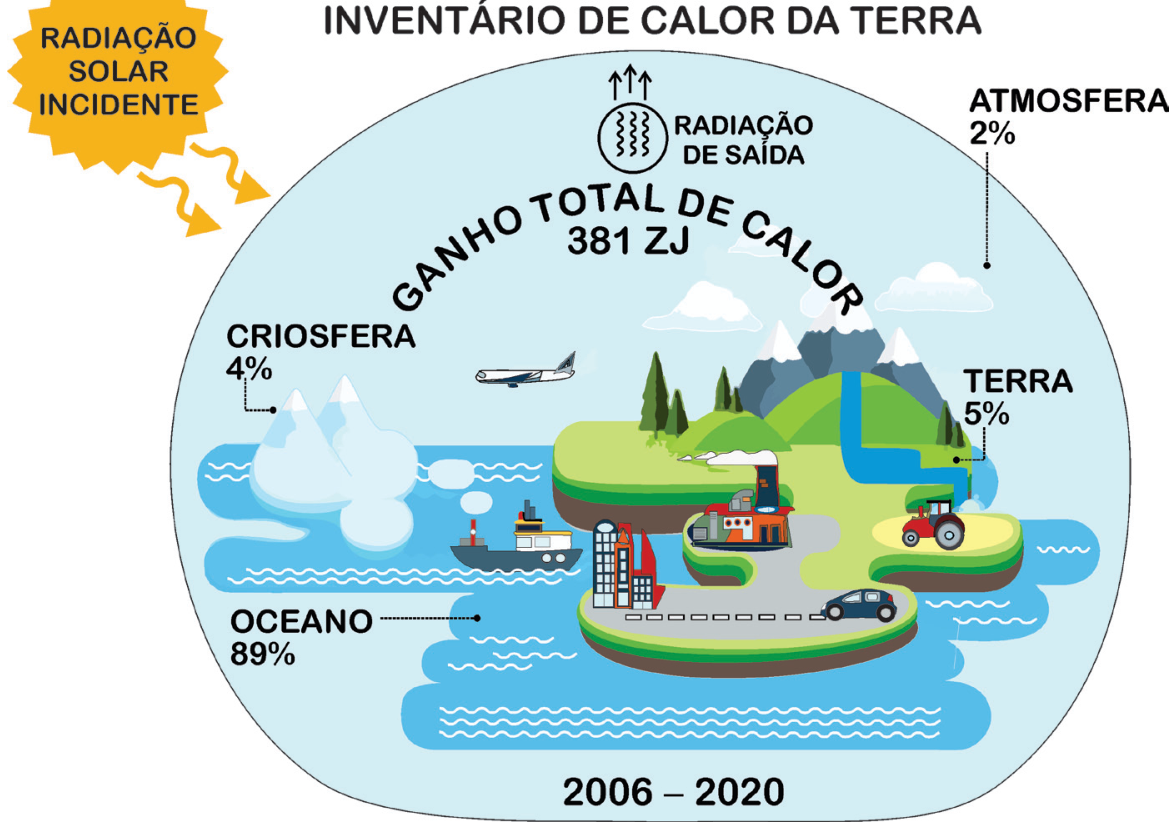 Ilustração intitulada "INVENTÁRIO DE CALOR DA TERRA", contendo um diagrama circular sobre o "GANHO TOTAL DE CALOR 381 ZJ" no período de 2006 – 2020. No exterior, à esquerda, vê-se a "RADIAÇÃO SOLAR INCIDENTE" em direção à Terra; no topo, a "RADIAÇÃO DE SAÍDA" com setas onduladas para cima. No interior do círculo, distribuem-se as porcentagens do calor absorvido: Atmosfera (2%), Terra (5%), Criosfera (4%) e Oceano (89%). O interior traz ainda ilustrações de geleiras, navio cargueiro, avião, indústrias poluentes com chaminés, prédios urbanos, automóvel, trator e montanhas com vegetação.
