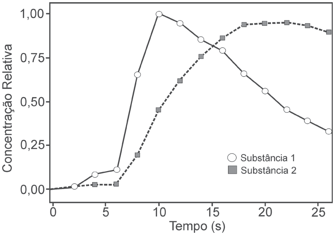 Gráfico de Concentração Relativa (de 0,00 a 1,00) em função do Tempo em segundos (de 0 a 25 s) para duas substâncias voláteis. A curva da Substância 1 (círculos brancos, linha contínua) sobe acentuadamente até atingir o pico máximo de concentração 1,00 em 10 s, decrescendo em seguida. A curva da Substância 2 (quadrados cinza, linha tracejada) tem aumento mais lento, atingindo a concentração máxima próxima de 0,95 por volta de 18 a 22 s.