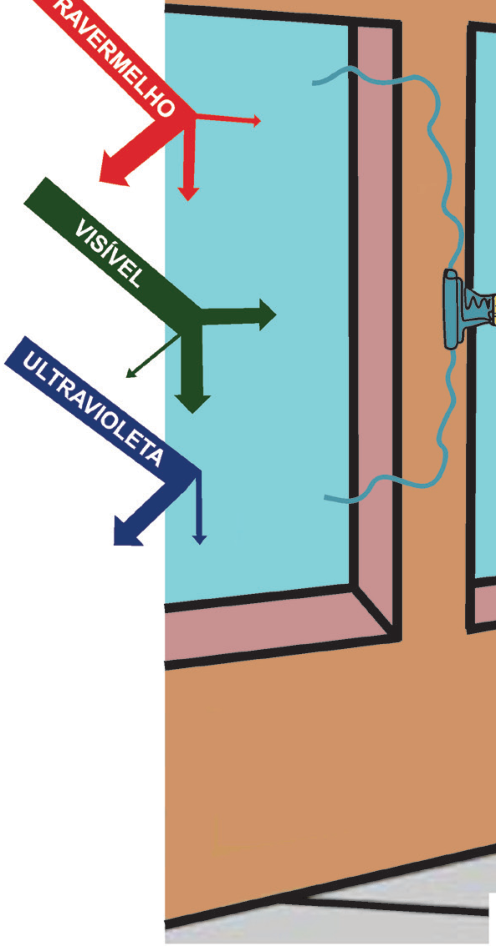 Esquema de uma janela inteligente com setas incidentes de três tipos de radiação: infravermelho, em vermelho; visível, em verde; e ultravioleta, em azul. Cada seta incidente se divide junto ao vidro. Para o infravermelho, a seta que retorna para baixo e à esquerda é a mais espessa, a seta vertical para baixo tem espessura intermediária e a seta para a direita é fina. Para a luz visível, as setas para a direita e vertical para baixo são espessas, enquanto a seta que retorna para baixo e à esquerda é fina. Para o ultravioleta, a seta que retorna para baixo e à esquerda é espessa e a seta vertical para baixo é fina, sem seta para a direita. Um traço ondulado azul percorre a região da janela e se conecta a um componente junto à sua lateral direita.