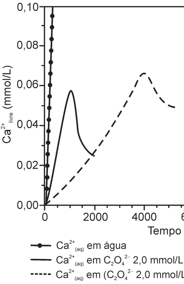 Gráfico da concentração de cálcio livre em função do tempo. O eixo vertical, identificado como Ca²⁺ livre (mmol/L), tem marcações de 0,00 a 0,10, em intervalos de 0,02. O eixo horizontal, identificado como Tempo, mostra as marcações 0, 2000 e 4000, com a extremidade direita cortada. Há três curvas partindo da origem: uma linha com círculos preenchidos, quase vertical, identificada na legenda como “Ca²⁺(aq) em água”; uma linha contínua, identificada como “Ca²⁺(aq) em C₂O₄²⁻ 2,0 mmol/L”, que atinge um máximo de aproximadamente 0,057 mmol/L próximo do tempo 1000 e diminui até aproximadamente 0,025 mmol/L próximo de 2000; e uma linha tracejada, cuja legenda visível começa com “Ca²⁺(aq) em (C₂O₄²⁻ 2,0 mmol/L”, que cresce até aproximadamente 0,065 mmol/L próximo de 4000 e depois diminui até cerca de 0,048 mmol/L. A parte direita das legendas está cortada.