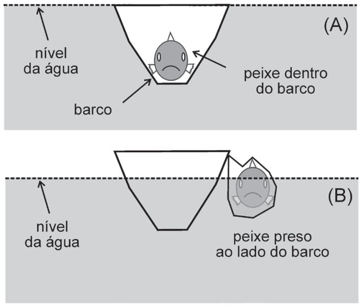 Esquema ilustrando duas situações de flutuação de um barco: em (A), com o peixe dentro do barco, a borda superior do casco coincide com a linha tracejada do nível da água (iminência de ser inundado); em (B), com o peixe amarrado do lado de fora do barco, o barco flutua mais alto em relação ao nível da água, e o peixe fica parcialmente submerso.