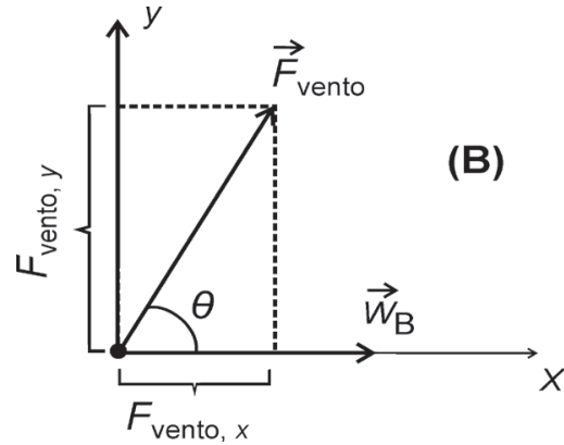 Figura B: eixos x, horizontal para a direita, e y, vertical para cima. A partir da origem, o vetor força do vento aponta para cima e para a direita, formando um ângulo θ com o eixo x. Linhas tracejadas projetam sua extremidade sobre os eixos; as componentes são identificadas por Fvento, x e Fvento, y. O vetor velocidade wB aponta no sentido positivo de x.