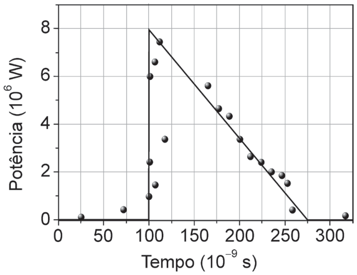 Gráfico da Potência (10⁶ W) em função do Tempo (10⁻⁹ s). Os pontos experimentais mostram um pulso que se inicia por volta de 100 ns, subindo abruptamente até próximo de 8 × 10⁶ W e decrescendo até zero por volta de 275 ns. Uma curva em formato de triângulo retângulo aproxima esses dados com base de 100 a 275 ns e altura em 8 × 10⁶ W.