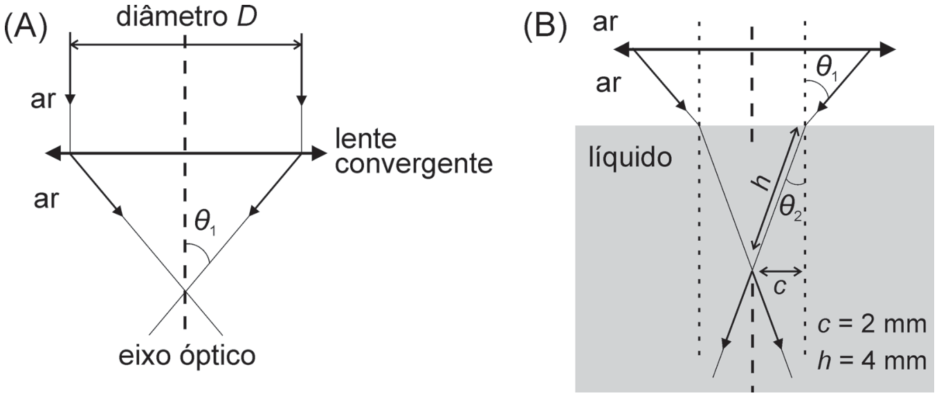 Diagramas ópticos da convergência de raios de luz: em (A), dois raios incidem paralelamente ao eixo óptico em uma lente convergente de diâmetro D imersa no ar e convergem formando um ângulo theta_1 com o eixo óptico; em (B), os raios emergem da lente no ar incidindo sobre a superfície plana de um líquido com ângulo theta_1 em relação à reta normal vertical tracejada e refratam-se com ângulo theta_2, convergindo sobre o eixo óptico, sendo indicados os comprimentos c = 2 mm e h = 4 mm.