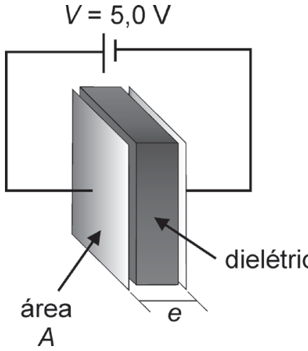 Esquema de um capacitor de placas paralelas de área A separadas por um dielétrico de espessura e, conectado a uma fonte de diferença de potencial V = 5,0 V.
