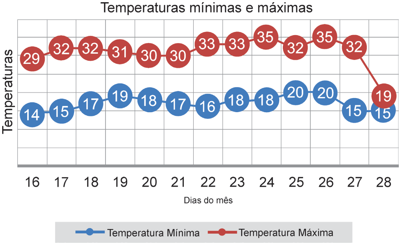 Gráfico de linhas intitulado 'Temperaturas mínimas e máximas', com o eixo vertical indicando 'Temperaturas' e o horizontal indicando 'Dias do mês' de 16 a 28. A linha azul representa a 'Temperatura Mínima' e a linha vermelha a 'Temperatura Máxima', com os seguintes pares de valores (mínima, máxima) para cada dia: dia 16 (14, 29); dia 17 (15, 32); dia 18 (17, 32); dia 19 (19, 31); dia 20 (18, 30); dia 21 (17, 30); dia 22 (16, 33); dia 23 (18, 33); dia 24 (18, 35); dia 25 (20, 32); dia 26 (20, 35); dia 27 (15, 32); dia 28 (15, 19).
