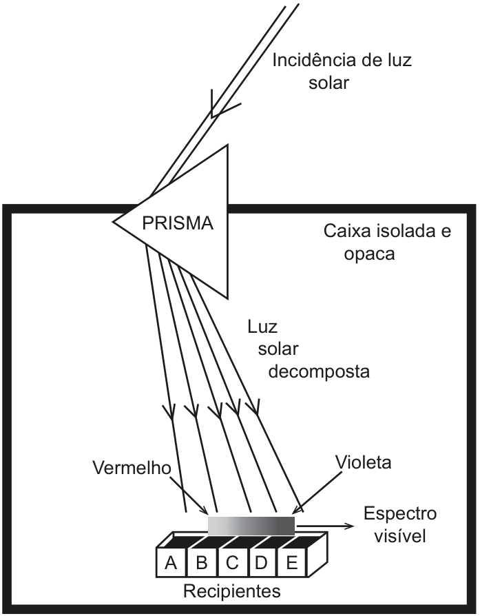 Esquema experimental mostrando uma caixa fechada, isolada e opaca, contendo um prisma no topo por onde incide feixe de luz solar. O prisma decompõe a luz em vários raios em direção a cinco recipientes adjacentes, identificados pelas letras A, B, C, D e E. A faixa do espectro visível, indicada entre o vermelho e o violeta, atinge os recipientes B, C, D e E, enquanto o recipiente A fica situado à esquerda, logo antes da faixa da cor vermelha.