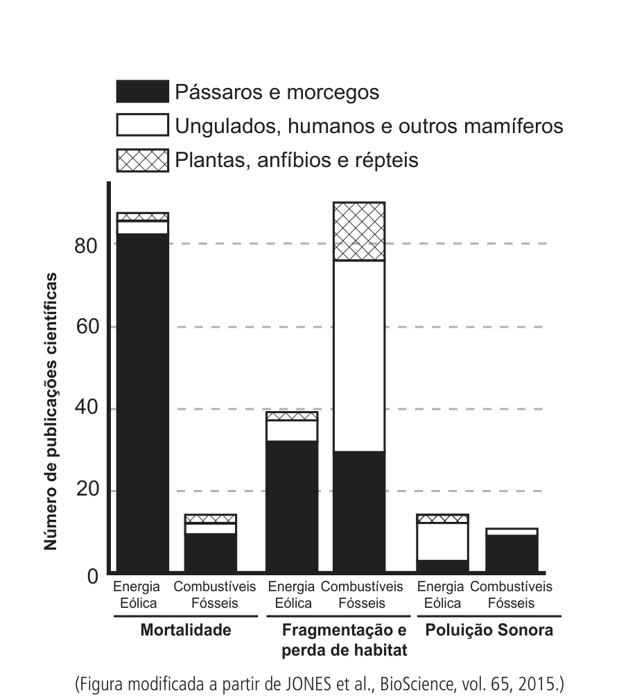 Gráfico de barras empilhadas comparando o número de publicações científicas sobre impactos ambientais da geração de energia eólica e de combustíveis fósseis, distribuídas em três categorias: Mortalidade, Fragmentação e perda de habitat, e Poluição Sonora, subdivididas pelos grupos afetados: pássaros e morcegos, ungulados, humanos e outros mamíferos, e plantas, anfíbios e répteis.