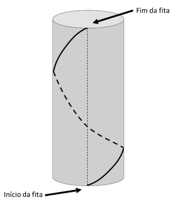 Cilindro com uma fita enrolada dando uma volta completa em torno da superfície lateral, com início na base inferior e término na borda superior exatamente na mesma linha vertical tracejada.