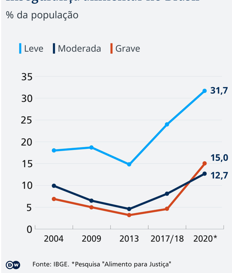 Gráfico de linhas com o título cortado na borda superior, sobre insegurança alimentar. O eixo vertical, identificado por “% da população”, apresenta valores de 0 a 35, em intervalos de 5. O eixo horizontal apresenta os anos 2004, 2009, 2013, 2017/18 e 2020*. A legenda identifica três séries: Leve, em azul-claro; Moderada, em azul-escuro; e Grave, em laranja. A série Leve sobe ligeiramente entre 2004 e 2009, cai em 2013 e sobe em 2017/18 e 2020, terminando em 31,7. As séries Moderada e Grave caem de 2004 a 2013 e sobem em 2017/18 e 2020, terminando, respectivamente, em 12,7 e 15,0. Na parte inferior aparecem o logotipo DW e o texto: Fonte: IBGE. *Pesquisa "Alimento para Justiça".
