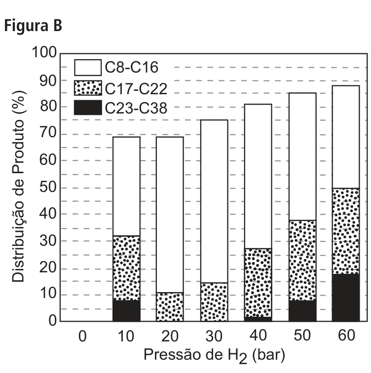 Figura B: Gráfico de barras empilhadas mostrando a Distribuição de Produto (%) em função da Pressão de H2 (bar) para valores de 0 a 60 bar, dividido nas frações C8-C16, C17-C22 e C23-C38.