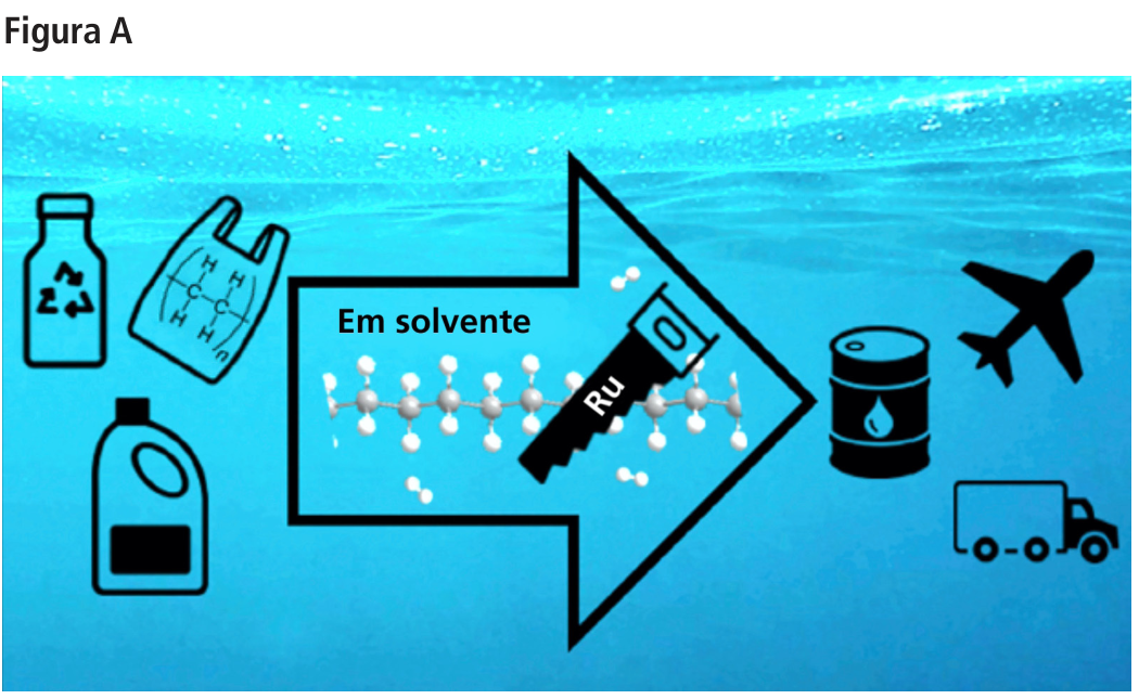 Figura A: Esquema da reação mostrando garrafas plásticas e sacolas com a estrutura do polietileno à esquerda; uma grande seta central contendo o texto "Em solvente", um modelo molecular de cadeia carbônica sendo cortada por um serrote com a inscrição "Ru" na presença de moléculas diatômicas de hidrogênio; e, à direita, um barril de combustível, um avião e um caminhão.